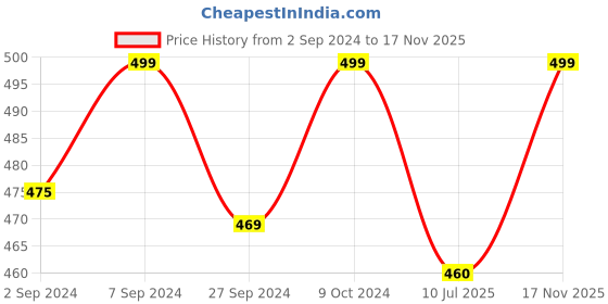 myntra.com Heelium Round Neck Anti Odour Bamboo Basic Vests heelium Price History Graph from 2 Sep 2024 to 17 Nov 2025