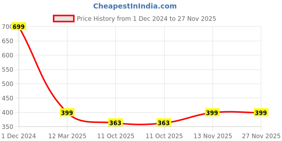 myntra.com Heelium Seamless Hipster Briefs P1-W-Brief-LAV-XL heelium Price History Graph from 1 Dec 2024 to 27 Nov 2025