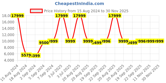 myntra.com Heelium Set Of 12 Grey Solid 600 GSM Quick Absorbent Bamboo Bath Towels heelium Price History Graph from 15 Aug 2024 to 29 Nov 2025