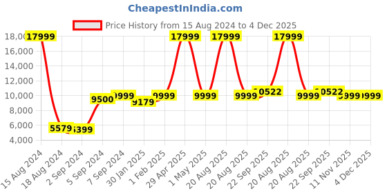 myntra.com Heelium Set Of 12 Teal Blue Solid 600 GSM Super Soft Quick Absorbent Bamboo Bath Towels heelium Price History Graph from 15 Aug 2024 to 4 Dec 2025