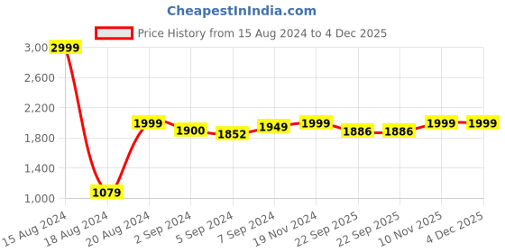myntra.com Heelium Set Of 2 Blue & White Solid 600 GSM Super Soft Bamboo Quick-Absorbent Bath Towels heelium Price History Graph from 15 Aug 2024 to 3 Dec 2025