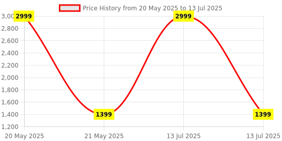 myntra.com Heelium Set Of 2 Compression Knee Cap For Blood Circulation & Recovery heelium Price History Graph from 20 May 2025 to 13 Jul 2025