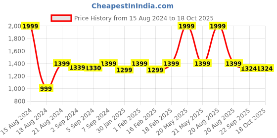 myntra.com Heelium  Set Of 2 Peach-Colored Solid 600 GSM Bamboo Cotton Towels heelium Price History Graph from 15 Aug 2024 to 18 Oct 2025