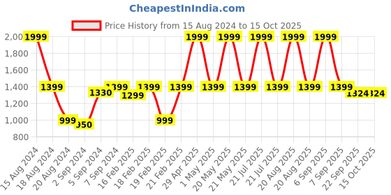myntra.com Heelium Set of 2 Super Soft & Quick Absorbent 600GSM Bath & Hand Bamboo Cotton Towels heelium Price History Graph from 15 Aug 2024 to 14 Oct 2025