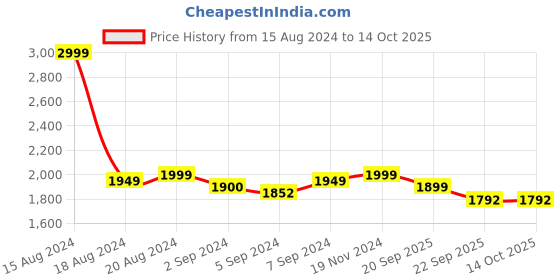 myntra.com Heelium Set of 2 Teal Solid 600GSM Quick Absorbent Super Soft Bamboo Bath Towels heelium Price History Graph from 15 Aug 2024 to 13 Oct 2025