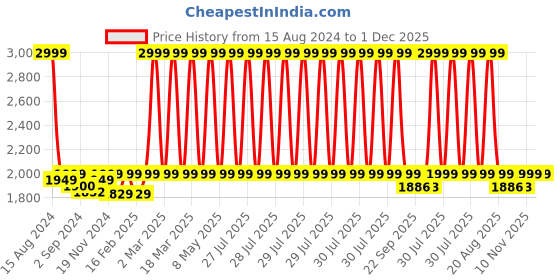 myntra.com Heelium Set of 2 White Solid 600GSM Quick Absorbent Soft Bamboo Bath Towels heelium Price History Graph from 15 Aug 2024 to 1 Dec 2025