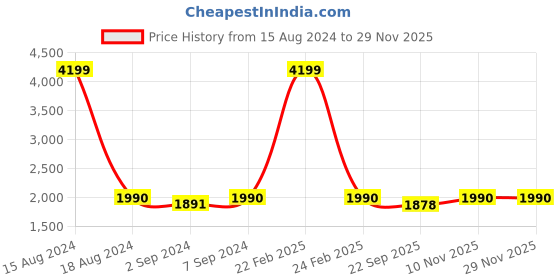 myntra.com Heelium Set Of 3 Blue Solid 400 GSM Quick-Dry Bath Towels heelium Price History Graph from 15 Aug 2024 to 28 Nov 2025