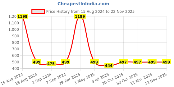 myntra.com Heelium Set of 3 Blue Solid 600 GSM Face Towels heelium Price History Graph from 15 Aug 2024 to 22 Nov 2025