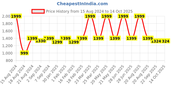 myntra.com Heelium Set Of 3 Grey Solid 600 GSM Bamboo Cotton Towel Set heelium Price History Graph from 15 Aug 2024 to 13 Oct 2025