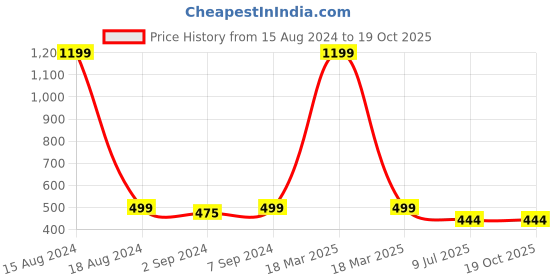 myntra.com Heelium Set of 3 Grey Solid 600 GSM Face Towels heelium Price History Graph from 15 Aug 2024 to 18 Oct 2025