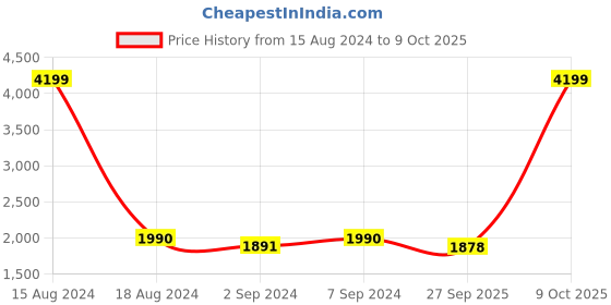 myntra.com Heelium Set Of 3 Peach-Colored Solid 400 GSM Bath Towels heelium Price History Graph from 15 Aug 2024 to 9 Oct 2025