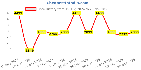 myntra.com Heelium Set Of 3 Peach Grey & White Quick Absorbent Super Soft Bamboo 600 GSM Bath Towels heelium Price History Graph from 15 Aug 2024 to 28 Nov 2025