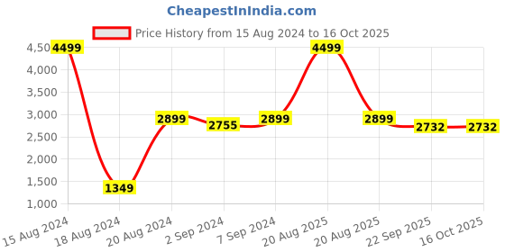 myntra.com Heelium Set Of 3 Peach Solid 600 GSM Quick Absorbent Super Soft Bamboo Bath Towels heelium Price History Graph from 15 Aug 2024 to 16 Oct 2025