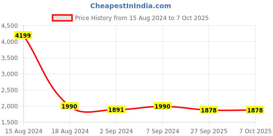 myntra.com Heelium Set Of 3 Solid 400 GSM Bath Towels heelium Price History Graph from 15 Aug 2024 to 7 Oct 2025