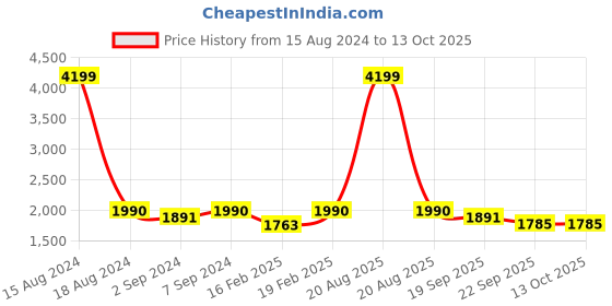 myntra.com Heelium Set Of 3 Solid 400 GSM Bath Towels heelium Price History Graph from 15 Aug 2024 to 12 Oct 2025
