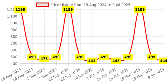 myntra.com Heelium Set of 3 Solid 600 GSM Face Towels heelium Price History Graph from 15 Aug 2024 to 9 Jul 2025