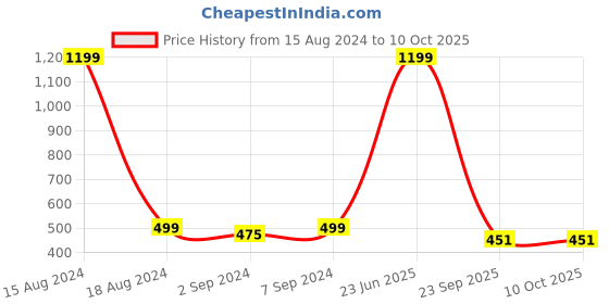 myntra.com Heelium Set of 3 Solid 600 GSM Face Towels heelium Price History Graph from 15 Aug 2024 to 9 Oct 2025