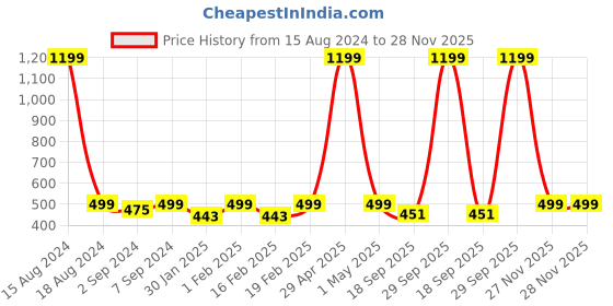 myntra.com Heelium Set of 3 Solid 600 GSM Face Towels heelium Price History Graph from 15 Aug 2024 to 28 Nov 2025