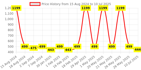 myntra.com Heelium Set of 3 Solid 600 GSM Face Towels heelium Price History Graph from 15 Aug 2024 to 10 Jul 2025