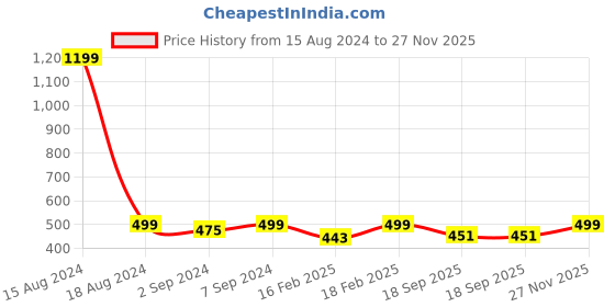 myntra.com Heelium Set of 3 Solid 600 GSM Face Towels heelium Price History Graph from 15 Aug 2024 to 27 Nov 2025