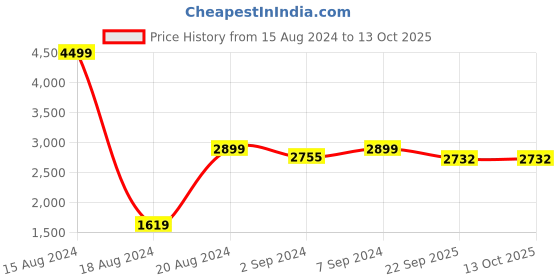 myntra.com Heelium Set Of 3 Solid 600 GSM Quick-Dry Super Soft Bamboo Towel Set heelium Price History Graph from 15 Aug 2024 to 13 Oct 2025