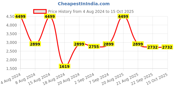 myntra.com Heelium Set Of 3 Solid 600 GSM Super Soft Bamboo Quick Absorbent Bath Towels heelium Price History Graph from 4 Aug 2024 to 14 Oct 2025