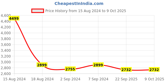 myntra.com Heelium Set of 3 Solid 600GSM Quick Absorbent Super Soft Bamboo Bath Towels heelium Price History Graph from 15 Aug 2024 to 9 Oct 2025