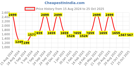 myntra.com Heelium Set Of 3 Super Soft & Quick Absorbent 600 GSM Bamboo Cotton Towel Set heelium Price History Graph from 15 Aug 2024 to 25 Oct 2025
