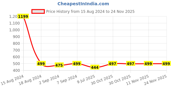 myntra.com Heelium Set of 3 Teal Blue Solid 600 GSM Face Towels heelium Price History Graph from 15 Aug 2024 to 24 Nov 2025