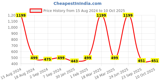 myntra.com Heelium Set of 3 White Solid 600 GSM Face Towels heelium Price History Graph from 15 Aug 2024 to 9 Oct 2025