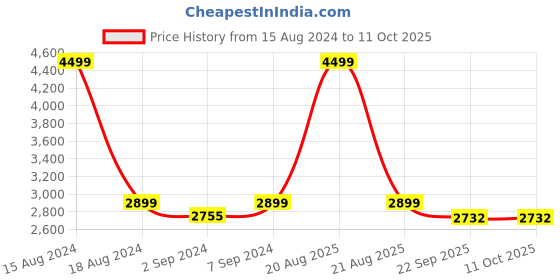 myntra.com Heelium Set of 3 White Solid 600GSM Quick Absorbent Super Soft Bamboo Bath Towels heelium Price History Graph from 15 Aug 2024 to 11 Oct 2025