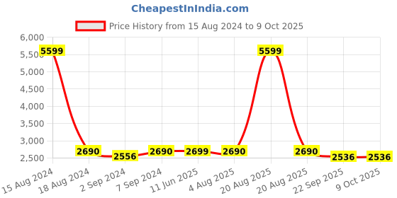 myntra.com Heelium Set Of 4 Grey & White Solid 400 GSM Bath Towels heelium Price History Graph from 15 Aug 2024 to 8 Oct 2025