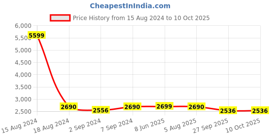 myntra.com Heelium Set Of 4 Solid 400 GSM Bath Towels heelium Price History Graph from 15 Aug 2024 to 9 Oct 2025