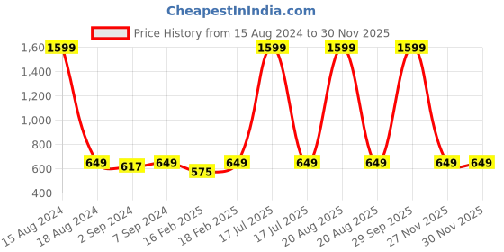myntra.com Heelium Set of 4 Solid 600 GSM Face Towels heelium Price History Graph from 15 Aug 2024 to 29 Nov 2025
