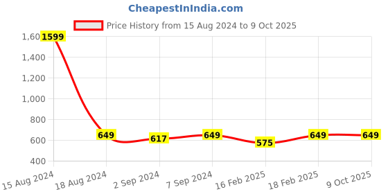 myntra.com Heelium Set of 4 Solid 600 GSM Face Towels heelium Price History Graph from 15 Aug 2024 to 8 Oct 2025