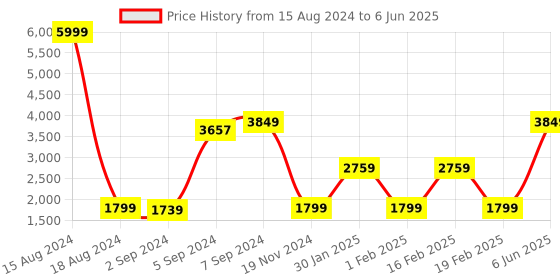 myntra.com Heelium Set Of 4 Solid 600 GSM Super Soft Quick Absorbent Bamboo Bath Towel heelium Price History Graph from 15 Aug 2024 to 6 Jun 2025