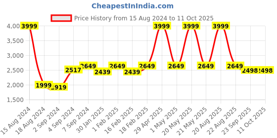 myntra.com Heelium Set Of 4 Super Soft & Quick Absorbent 600 GSM Bamboo Cotton Towel Set heelium Price History Graph from 15 Aug 2024 to 11 Oct 2025