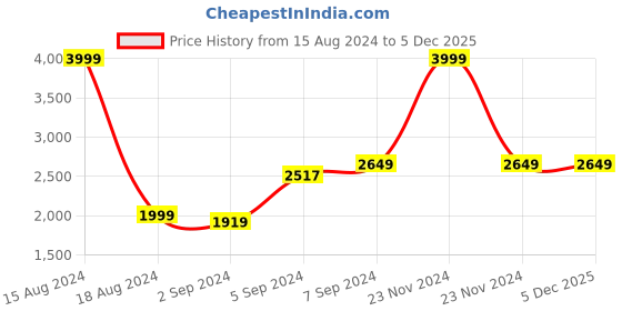myntra.com Heelium Set Of 4 Super Soft & Quick Absorbent 600GSM Bath & Hand Bamboo Cotton Towels heelium Price History Graph from 15 Aug 2024 to 5 Dec 2025