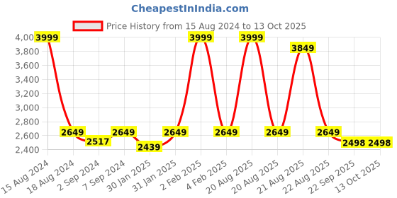myntra.com Heelium Set Of 4 Super Soft & Quick Absorbent 600GSM Bath & Hand Bamboo Cotton Towels heelium Price History Graph from 15 Aug 2024 to 13 Oct 2025