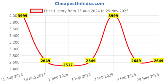 myntra.com Heelium Set of 4 White Solid 600GSM Quick Absorbent Bamboo Cotton Hand & Bath Towels heelium Price History Graph from 15 Aug 2024 to 29 Nov 2025