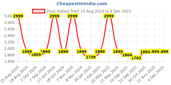myntra.com Heelium Set Of 6 Super Soft & Quick Absorbent 600 GSM Bamboo Hand Towels heelium Price History Graph from 15 Aug 2024 to 2 Dec 2025