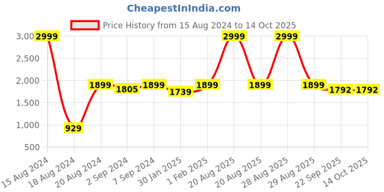 myntra.com Heelium Set Of 6 Super Soft & Quick Absorbent 600 GSM Bamboo Hand Towels heelium Price History Graph from 15 Aug 2024 to 14 Oct 2025