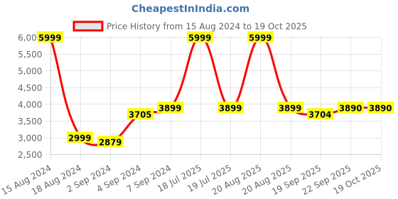 myntra.com Heelium Set Of 6 Super Soft & Quick Absorbent 600GSM Bath & Hand Bamboo Cotton Towels heelium Price History Graph from 15 Aug 2024 to 17 Oct 2025