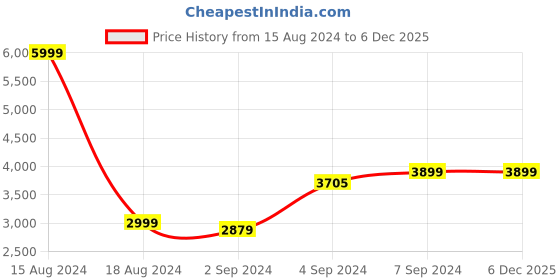 myntra.com Heelium Set Of 6 Super Soft & Quick Absorbent Solid 600 GSM Bamboo Cotton Towel Set heelium Price History Graph from 15 Aug 2024 to 4 Dec 2025