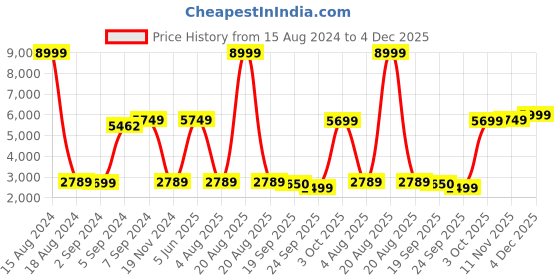 myntra.com Heelium Set Of 6 Teal Blue Solid 600 GSM Quick Absorbent Super Soft Bamboo Bath Towels heelium Price History Graph from 15 Aug 2024 to 4 Dec 2025