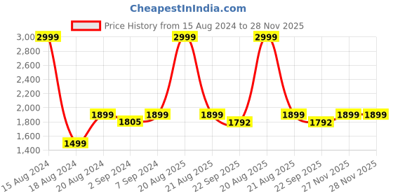myntra.com Heelium Set Of 6 Unisex Super Soft & Quick Absorbent 600 GSM 65 x 40 cm Bamboo Hand Towels heelium Price History Graph from 15 Aug 2024 to 28 Nov 2025