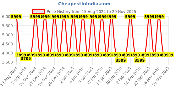 myntra.com Heelium Set of 6 White Solid 600GSM Quick Absorbent Bamboo Cotton Hand & Bath Towels heelium Price History Graph from 15 Aug 2024 to 29 Nov 2025