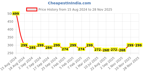 myntra.com Heelium Striped Ankle Length Socks heelium Price History Graph from 15 Aug 2024 to 27 Nov 2025