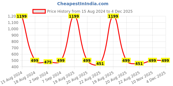myntra.com Heelium Teal & Grey 3-Pcs 600 GSM Bamboo Anti-Bacterial Face Towels heelium Price History Graph from 15 Aug 2024 to 4 Dec 2025