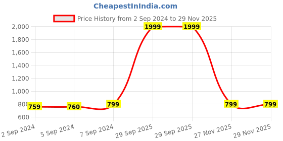myntra.com Heelium Teal-Blue & White 5-Pcs 600 GSM Anti-Bacterial Bamboo Face Towels heelium Price History Graph from 2 Sep 2024 to 28 Nov 2025